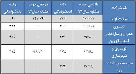 بازدهی یازده درصدی در کنار برابری شرکت های سبز و قرمز پوش