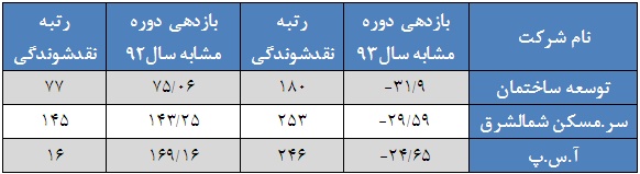 بازدهی یازده درصدی در کنار برابری شرکت های سبز و قرمز پوش