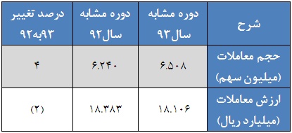 بازدهی یازده درصدی در کنار برابری شرکت های سبز و قرمز پوش