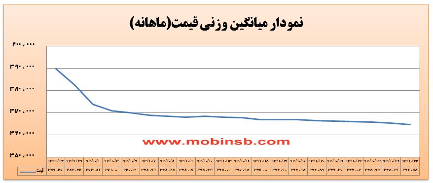 افزایش حجم و ارزش معاملات با تشدید روند نزولی قیمت برق
