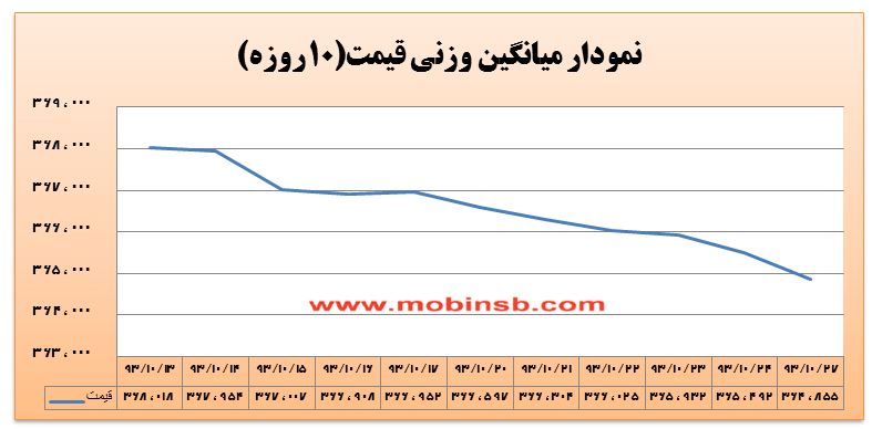 افزایش حجم و ارزش معاملات با تشدید روند نزولی قیمت برق