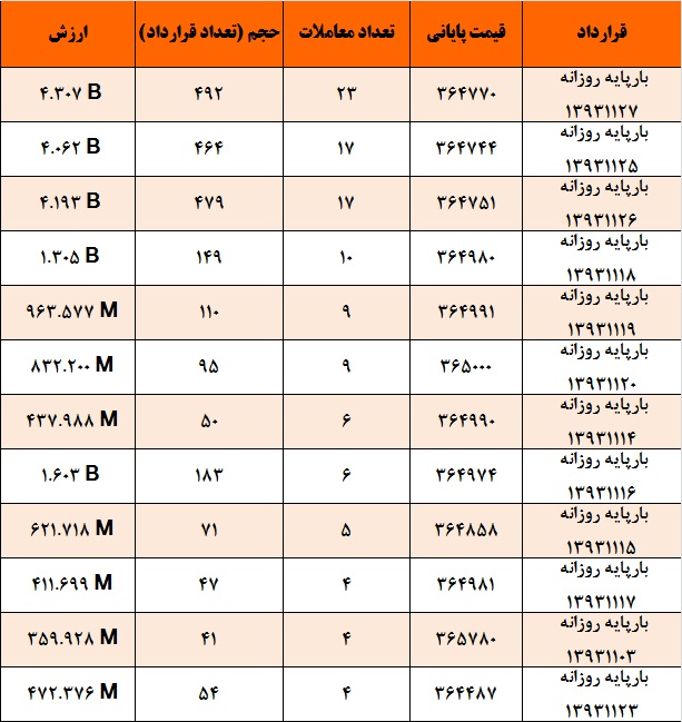 افزایش حجم و ارزش معاملات با تشدید روند نزولی قیمت برق