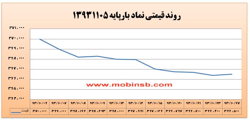 افزایش حجم و ارزش معاملات با تشدید روند نزولی قیمت برق