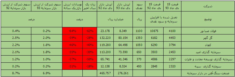استمداد سهامداران سنگ آهنی از رئیس جمهور