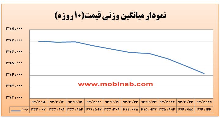 رشد 20 درصدی حجم و افزایش معاملات رشد 20 درصدی حجم و افزایش معاملات