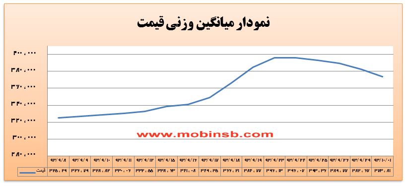تداوم روند نزولی بهای برق تا تخصیص اعتبارات جدید تداوم روند نزولی بهای برق تا تخصیص اعتبارات جدید