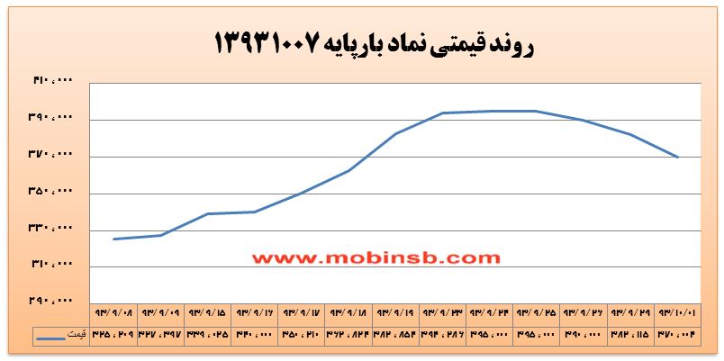 تداوم روند نزولی بهای برق تا تخصیص اعتبارات جدید تداوم روند نزولی بهای برق تا تخصیص اعتبارات جدید