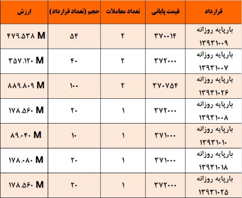 از معاملات امروز بازار برق چه خبر؟ از معاملات امروز بازار برق چه خبر؟