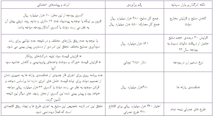 آثار نکات مهم بودجه 94 بر بورس تهران آثار نکات مهم بودجه 94 بر بورس تهران