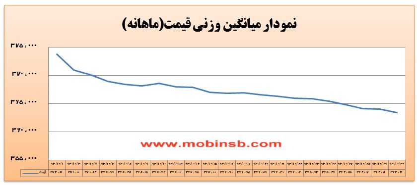 روند نزولی بهای برق همچنان پایدار!