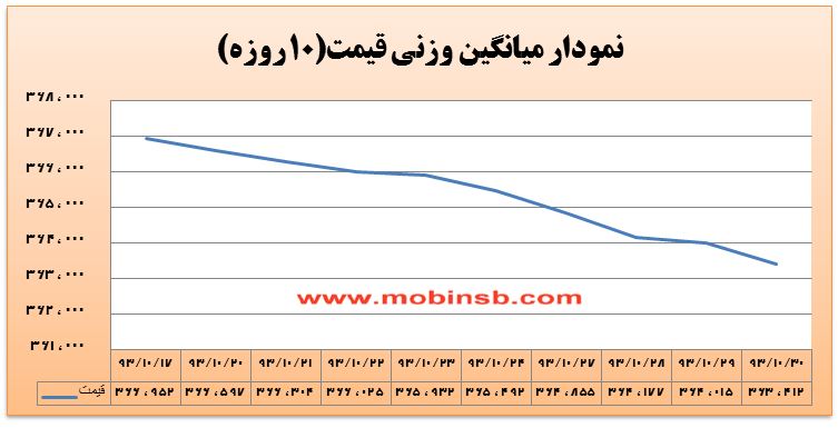 روند نزولی بهای برق همچنان پایدار!