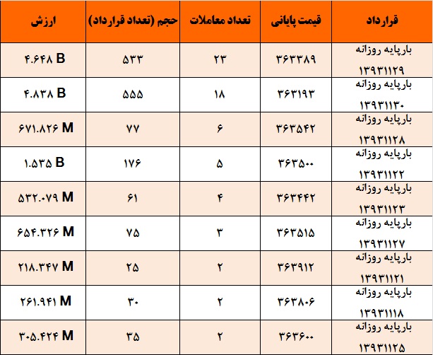 روند نزولی بهای برق همچنان پایدار!