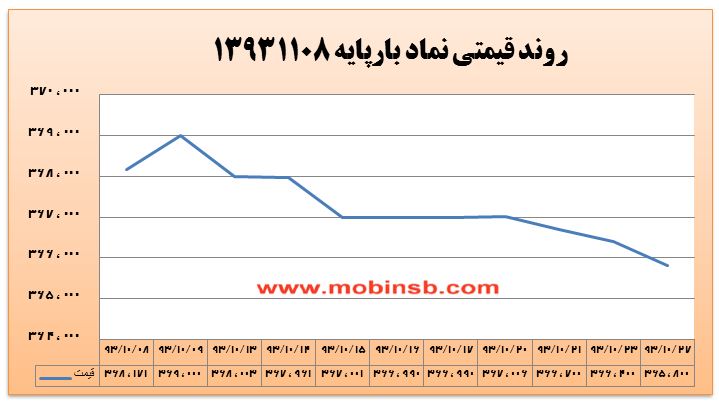 روند نزولی بهای برق همچنان پایدار!