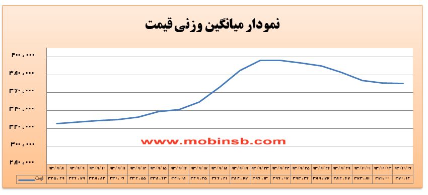 افزایش قابل توجه ارزش معاملات برق در بورس انرژی