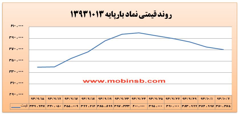 افزایش قابل توجه ارزش معاملات برق در بورس انرژی