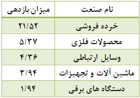 افت 8 درصدی بورس در فصل خزان/80 درصد شرکت ها روندی نزولی داشتند افت 8 درصدی بورس در فصل خزان/80 درصد شرکت ها روندی نزولی داشتند