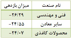 افت 8 درصدی بورس در فصل خزان/80 درصد شرکت ها روندی نزولی داشتند افت 8 درصدی بورس در فصل خزان/80 درصد شرکت ها روندی نزولی داشتند