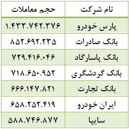 افت 8 درصدی بورس در فصل خزان/80 درصد شرکت ها روندی نزولی داشتند افت 8 درصدی بورس در فصل خزان/80 درصد شرکت ها روندی نزولی داشتند