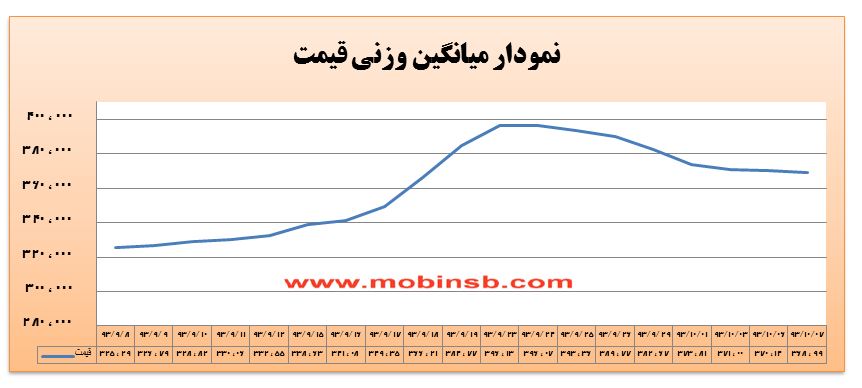 کاهش ارزش معاملات بازار برق به دلیل انتظار خریداران از افت قیمت