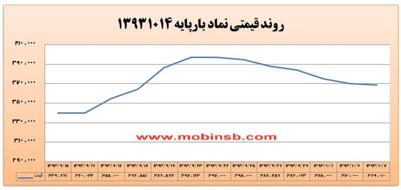 کاهش ارزش معاملات بازار برق به دلیل انتظار خریداران از افت قیمت