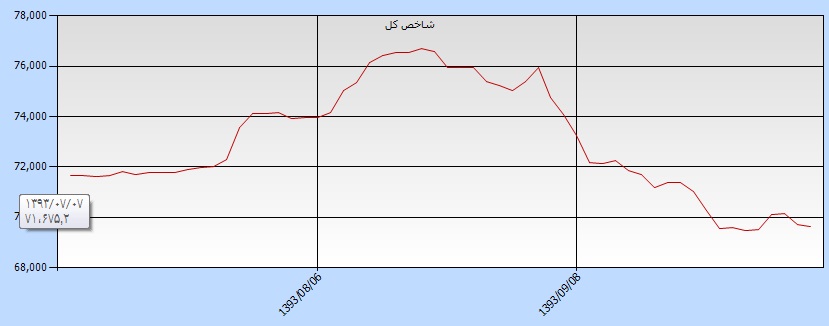 ریزش بورس در فصل پاییز/نگاه به بازارهای مختلف از دیدگاه چارتیستی
