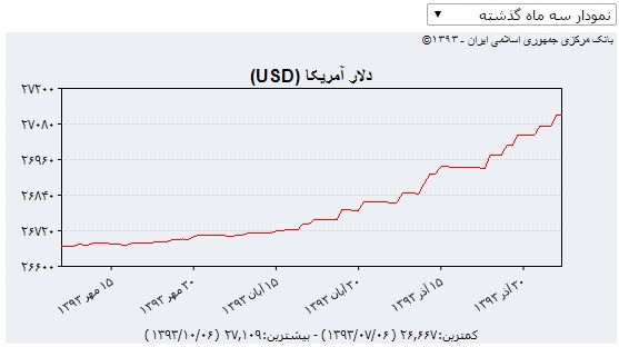 ریزش بورس در فصل پاییز/نگاه به بازارهای مختلف از دیدگاه چارتیستی