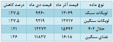 قیمت گذاری نادرست وکیوم باتوم در بورس کالا و اجحاف در حقوق شرکت های تولید کننده قیر قیمت گذاری نادرست وکیوم باتوم در بورس کالا و اجحاف در حقوق شرکت های تولید کننده قیر