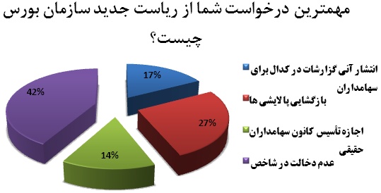 سازمان بورس دخالتی در شاخص کل نداشته باشد