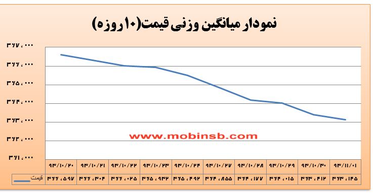 کانال 362 هزار ریال پیش روی قیمت برق کانال 362 هزار ریال پیش روی قیمت برق
