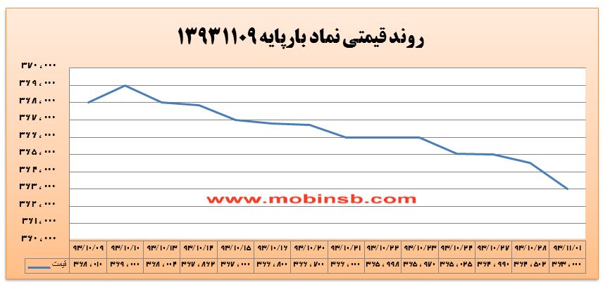 کانال 362 هزار ریال پیش روی قیمت برق