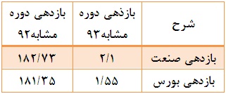 افزایش حجم و ارزش معاملات طی 10 ماهه امسال