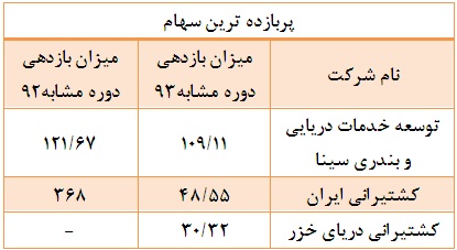 افزایش حجم و ارزش معاملات طی 10 ماهه امسال