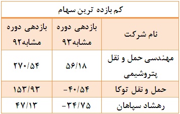 افزایش حجم و ارزش معاملات طی 10 ماهه امسال