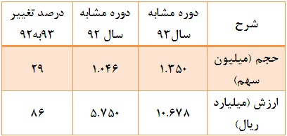 افزایش حجم و ارزش معاملات طی 10 ماهه امسال