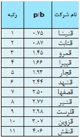 ارزیابی عملکرد صنعت قندو شکر در سال 93 ارزیابی عملکرد صنعت قندو شکر در سال 93