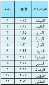 ارزیابی عملکرد صنعت قندو شکر در سال 93