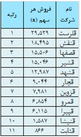 ارزیابی عملکرد صنعت قندو شکر در سال 93 ارزیابی عملکرد صنعت قندو شکر در سال 93