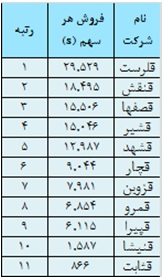 ارزیابی عملکرد صنعت قندو شکر در سال 93