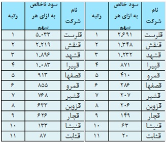 ارزیابی عملکرد صنعت قندو شکر در سال 93 ارزیابی عملکرد صنعت قندو شکر در سال 93