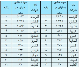 ارزیابی عملکرد صنعت قندو شکر در سال 93