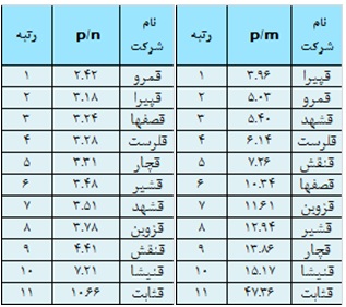 ارزیابی عملکرد صنعت قندو شکر در سال 93 ارزیابی عملکرد صنعت قندو شکر در سال 93