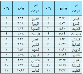 ارزیابی عملکرد صنعت قندو شکر در سال 93