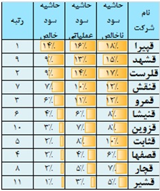 ارزیابی عملکرد صنعت قندو شکر در سال 93