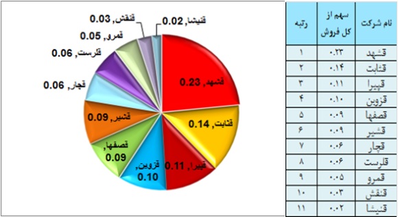 ارزیابی عملکرد صنعت قندو شکر در سال 93