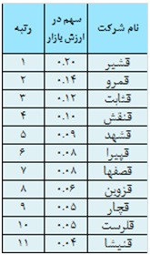 ارزیابی عملکرد صنعت قندو شکر در سال 93