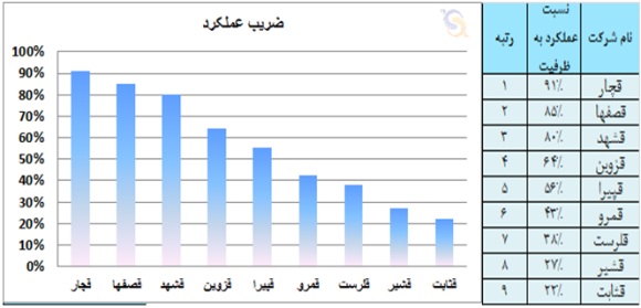 ارزیابی عملکرد صنعت قندو شکر در سال 93