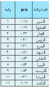 ارزیابی عملکرد صنعت قندو شکر در سال 93 ارزیابی عملکرد صنعت قندو شکر در سال 93