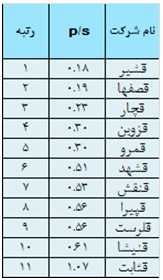 ارزیابی عملکرد صنعت قندو شکر در سال 93