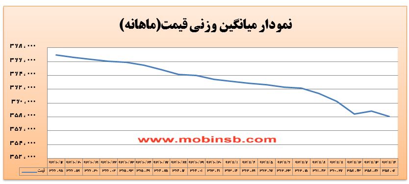 افزایش 381 درصدی ارزش معاملات برق در بورس انرژی