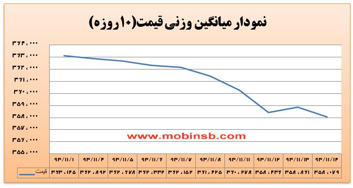 افزایش 381 درصدی ارزش معاملات برق در بورس انرژی